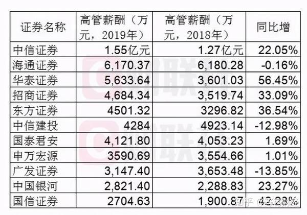 中金公司上市首日涨停投行贵族人均年薪8232万元