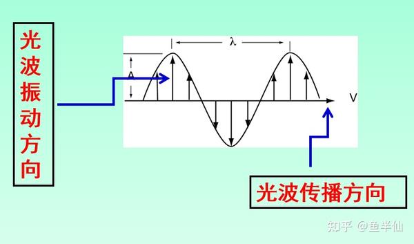 《晶体光学》第一章 晶体光学基础 - 知乎