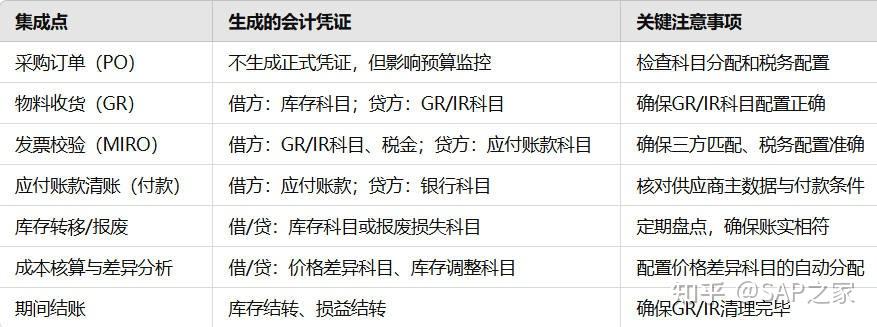 SAP MM和FICO模块集成点总结 - 知乎