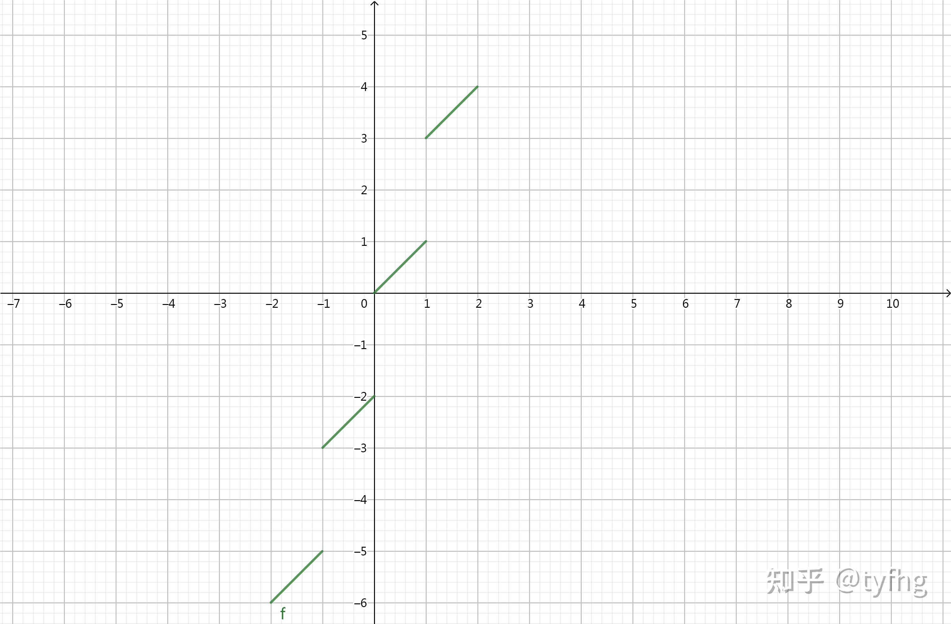 r值域:[0,1)周期:t=1非奇非偶函数图像:y=x-[x]图像   (笔者不会用geo