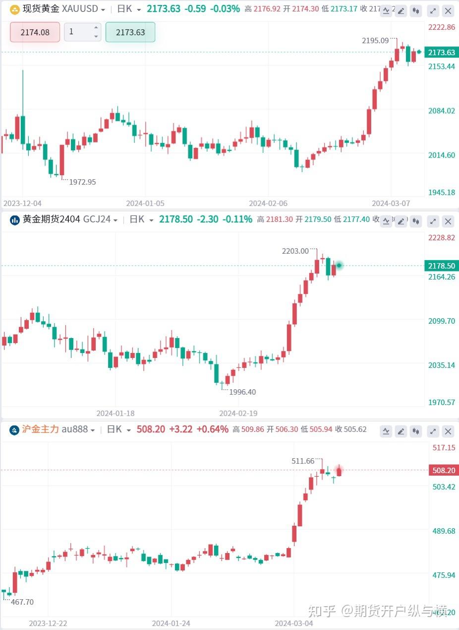 黄金突破2000至2200美元/盎司后回调，到底是真突破还是假突破？ - 知乎