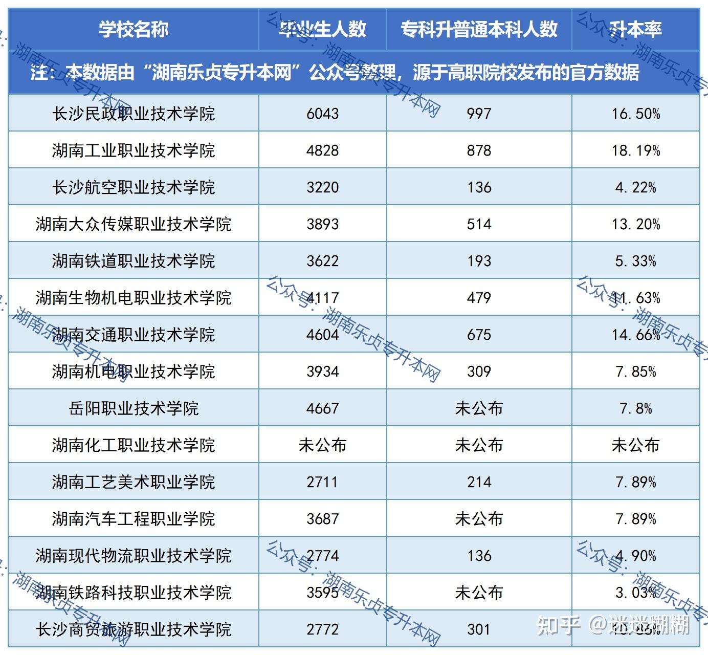 湖南各专科院校毕业生升本率汇总 知乎 1206