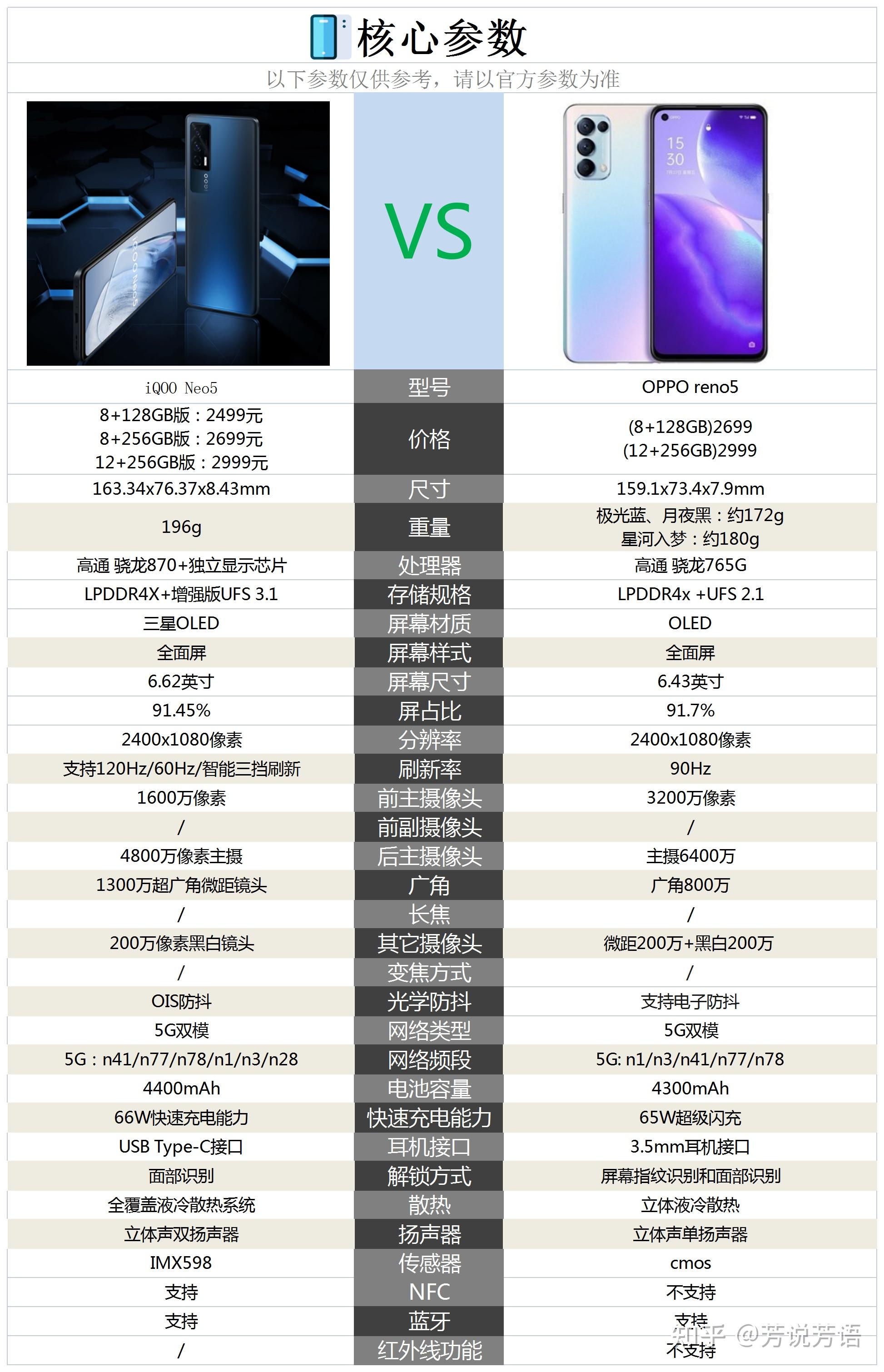 opporeno5和iqoo neo5相比较,该如何选择?