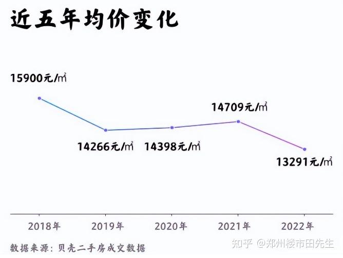 郑州房价(郑州房价2024年房价走势)