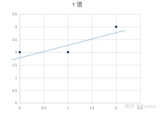 最小二乘法 Least Sqaure Method 知乎