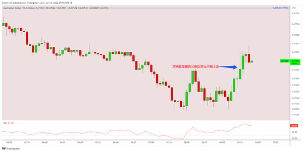 澳大利亚6月失业率创历史新低，但澳元涨幅有限,背后的原因值得深思！