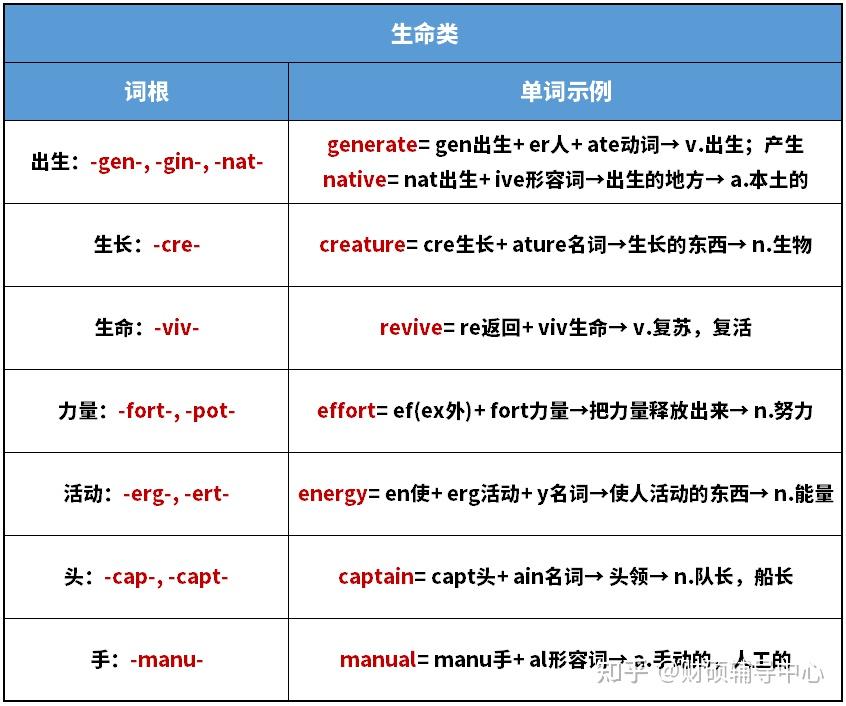 单词怎么背,看这里!118个考研英语常见词根词缀! - 知乎