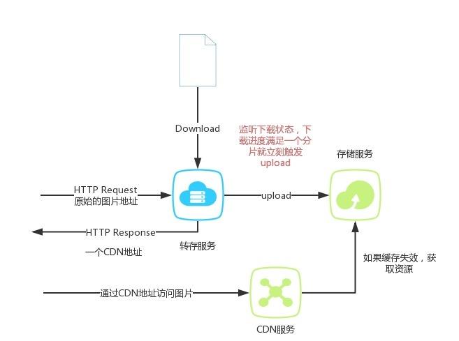 什么是转存服务