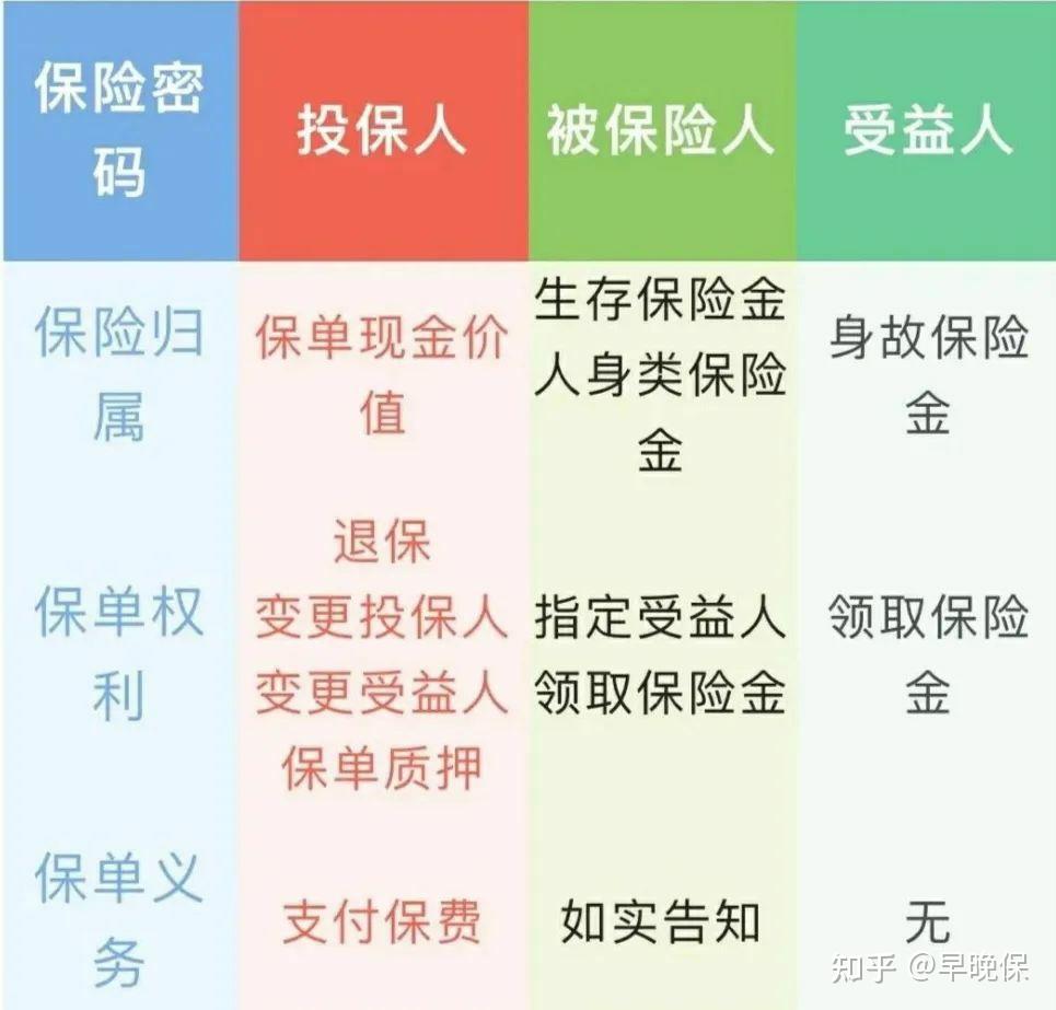 投保人、被保人、指定受益人去世了,保单怎么办? 保单合同上谁的死亡,对保险影响最大? - 知乎