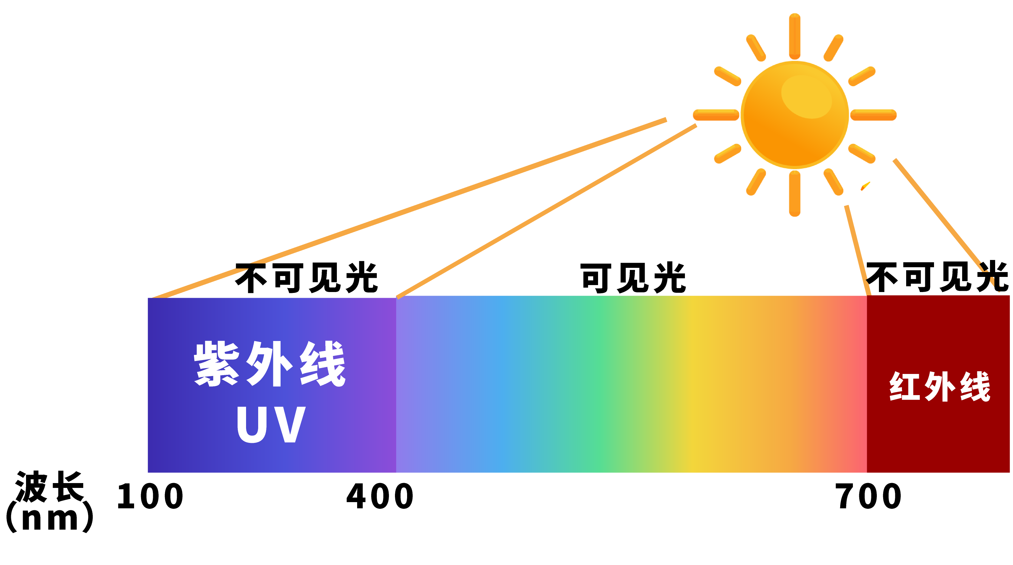 紫外吸收光谱法,紫外——可见吸收光谱知识分享