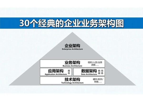 【数字化】盘点丨30张经典的企业业务架构图 - 知乎