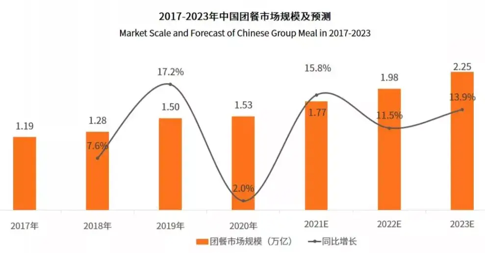 目前,各學校陸續準備春季復課復學.團餐企業也將迎來業務增長高峰.