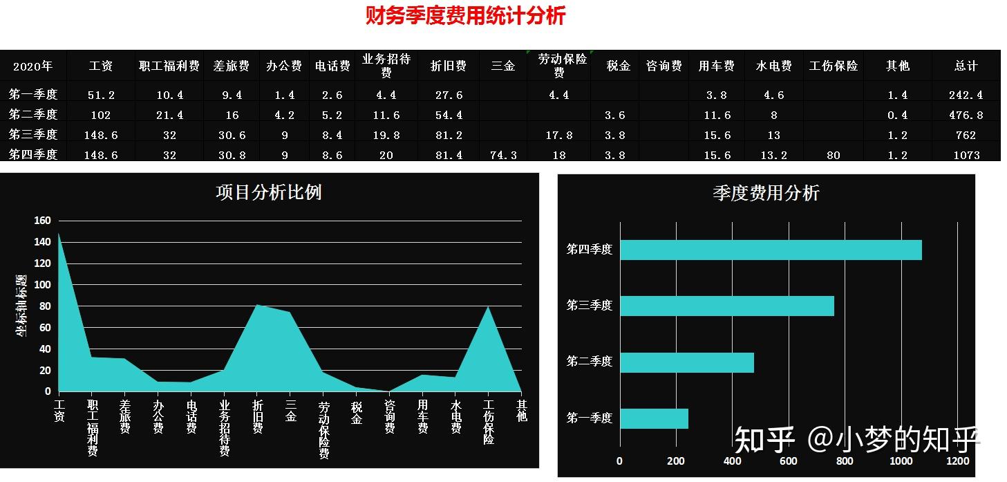 熬夜半个月做了excel可视化财务季报表内嵌公式自动生成图表