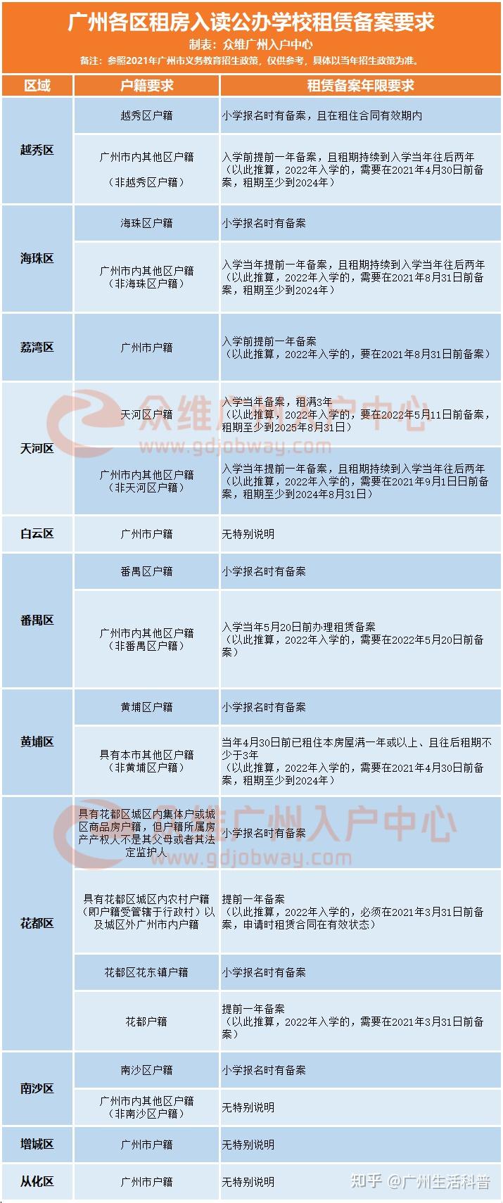 各區租房入讀公辦租賃備案要求彙總