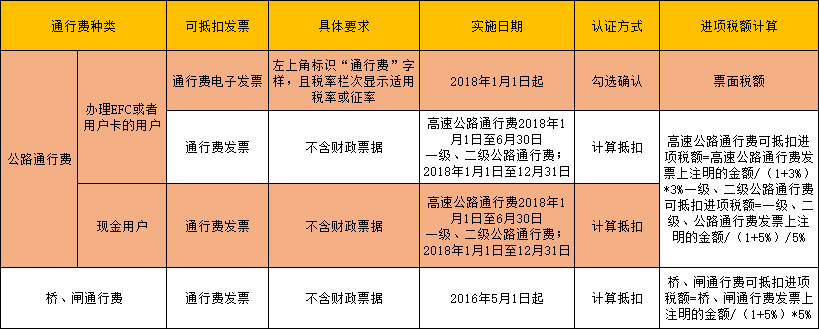 抵扣进项税额规定
