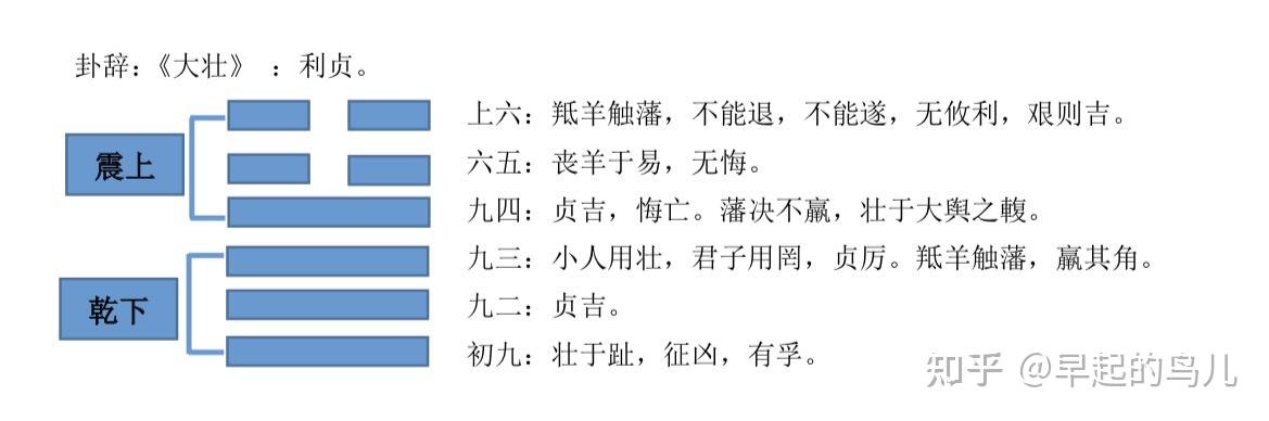 大壮卦解析爻辞二