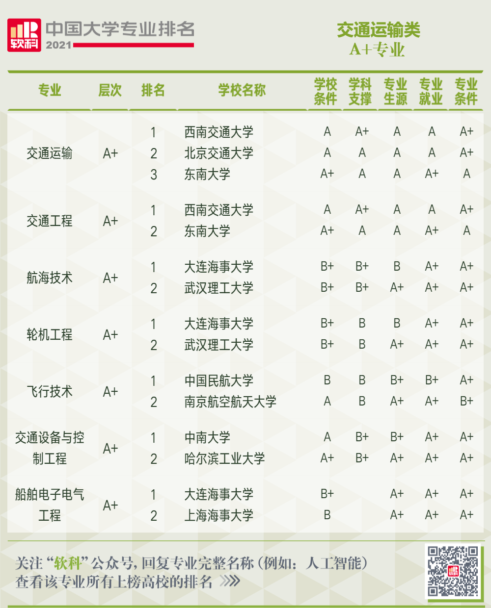 權威發佈2021軟科中國大學專業排名