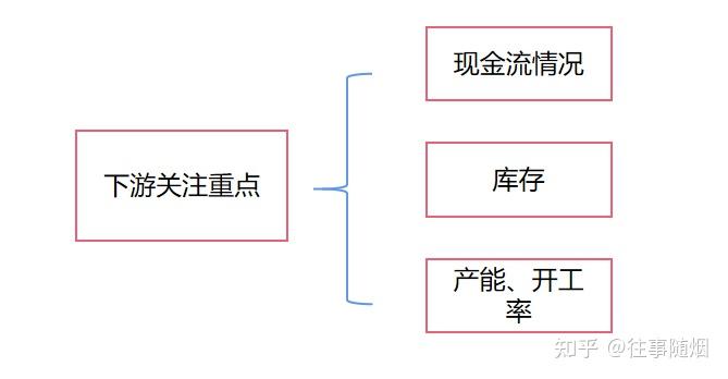 对于下游的侧重点 - 知乎