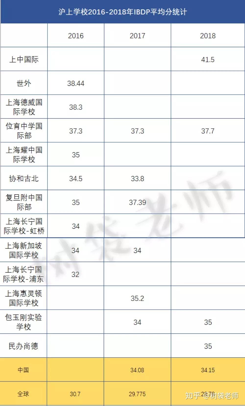 位育中學國際部上海惠靈頓國際學校上海耀中國際學校復旦附中國際部