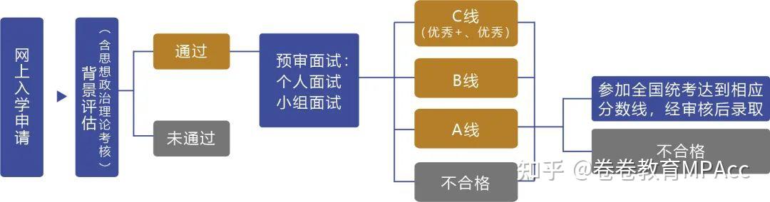 25提前面试｜复旦大学2025年会计硕士MPAcc招生预审即提前面试考核实施细则 （2025年9月入学） - 知乎