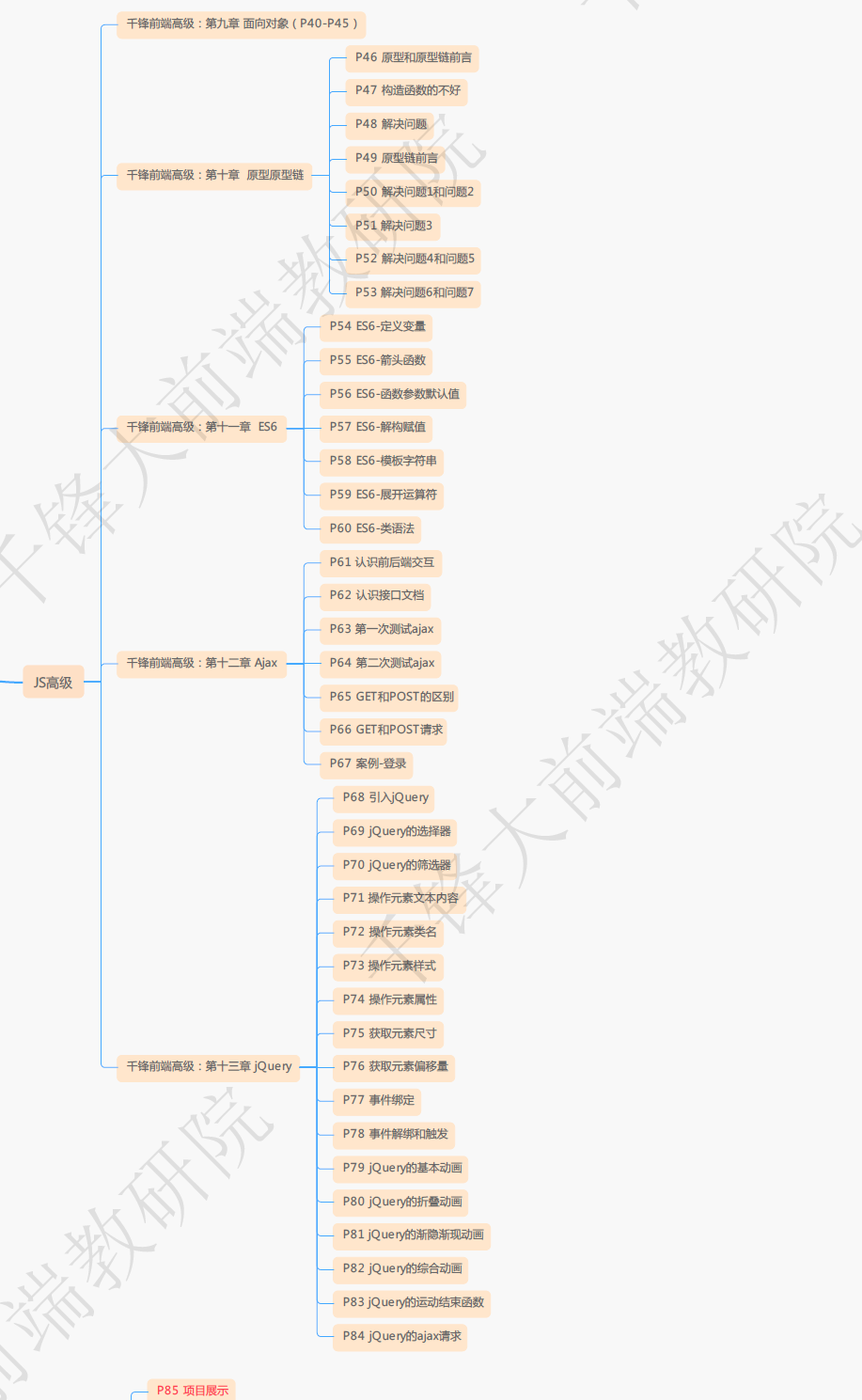 最新全套前端学习路线图（附资源）
