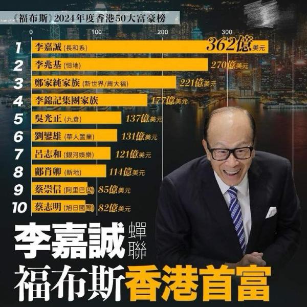 2024年福布斯香港富豪榜前10名:李嘉诚蝉联第一,蔡崇信位列第九 - 知乎