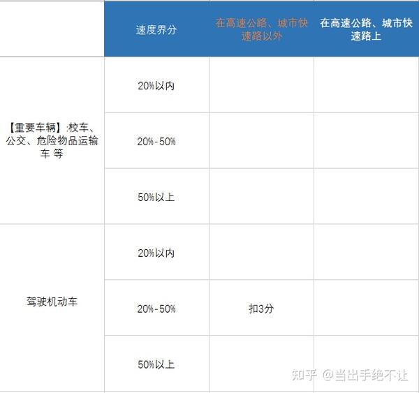驾照扣分：1分、3分、6分、9分、12分？傻傻分不清？一表读懂！ 知乎
