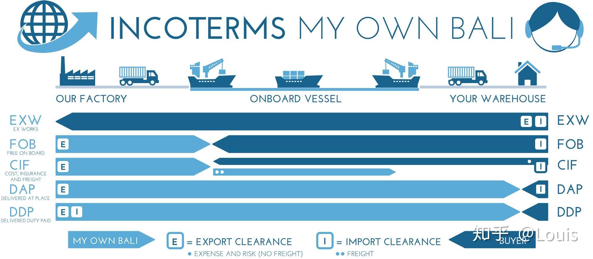 国际货物交易方式有哪些