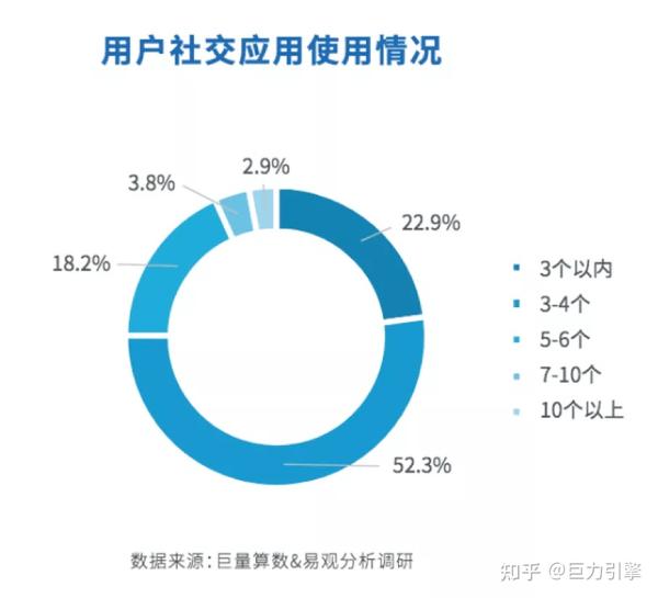 社交广告投放 如何实现买量增长 巨力引擎告诉你答案 知乎