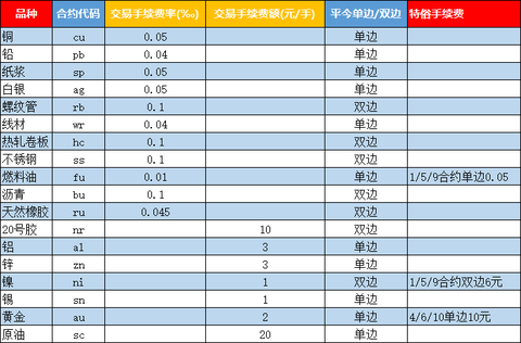 交易所交易手续费多少钱(交易所交易手续费多少钱一个)