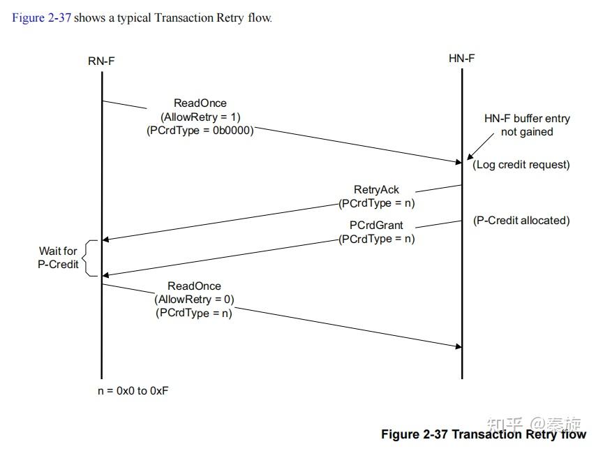 AMBA 5 CHI Architecture Specification Issue F Chapter 2.9 Request Retry ...