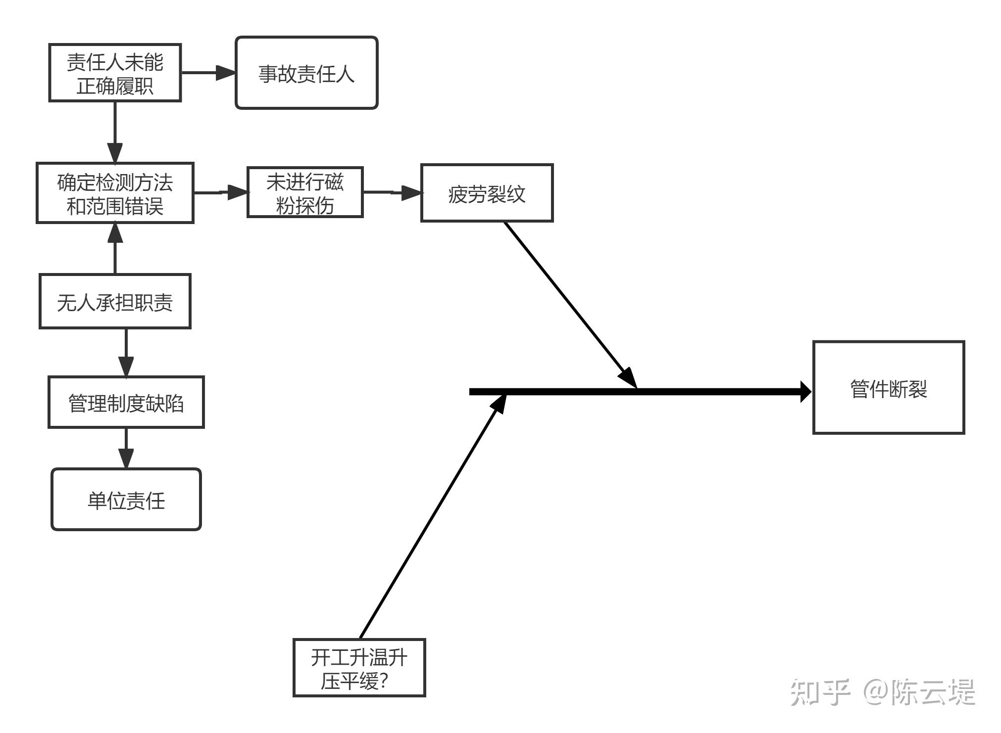 一起事故的原因分析