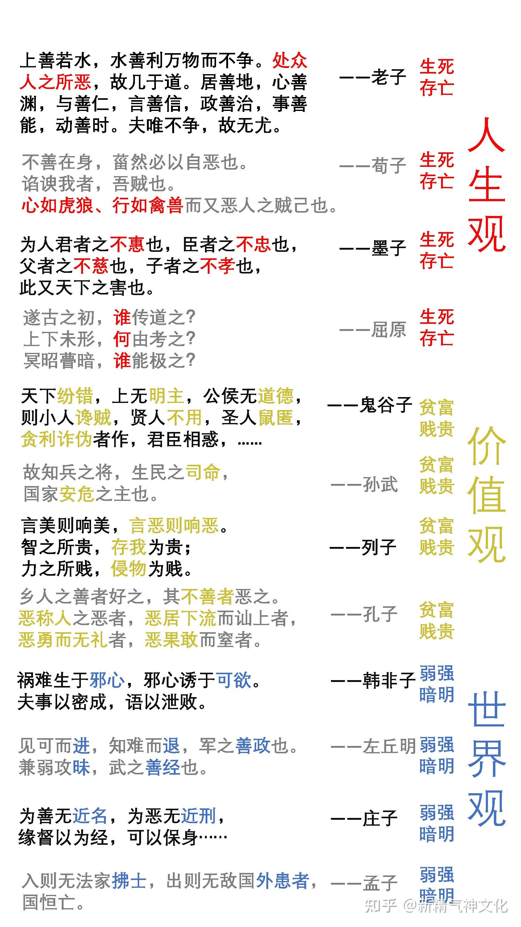 人生观(生死存亡)价值观(贫富贱贵)世界观(弱强暗明)