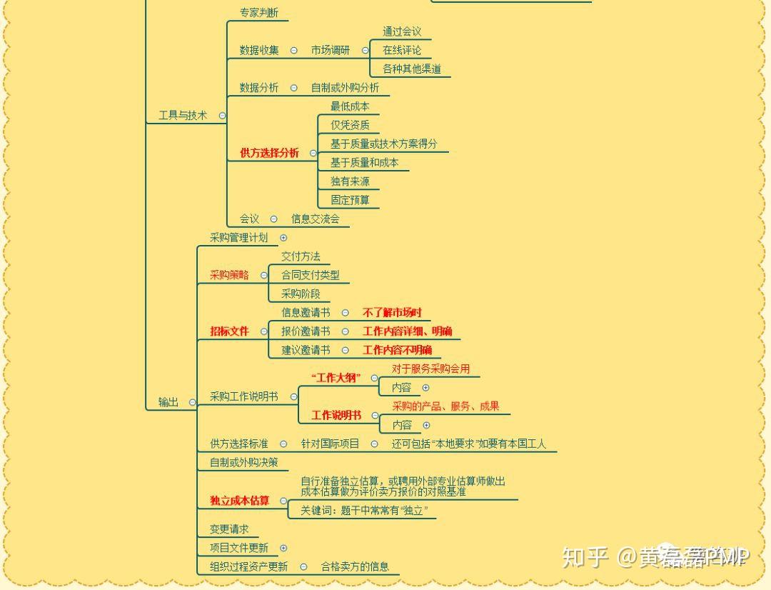 pmp項目管理第12章項目採購管理思維導圖