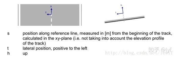 OpenDrive格式地图数据解析 - 知乎