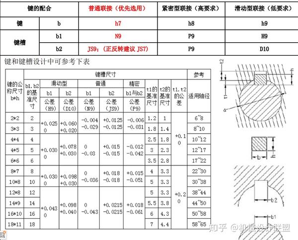 常用标准件安装公差配合及应用参考 知乎