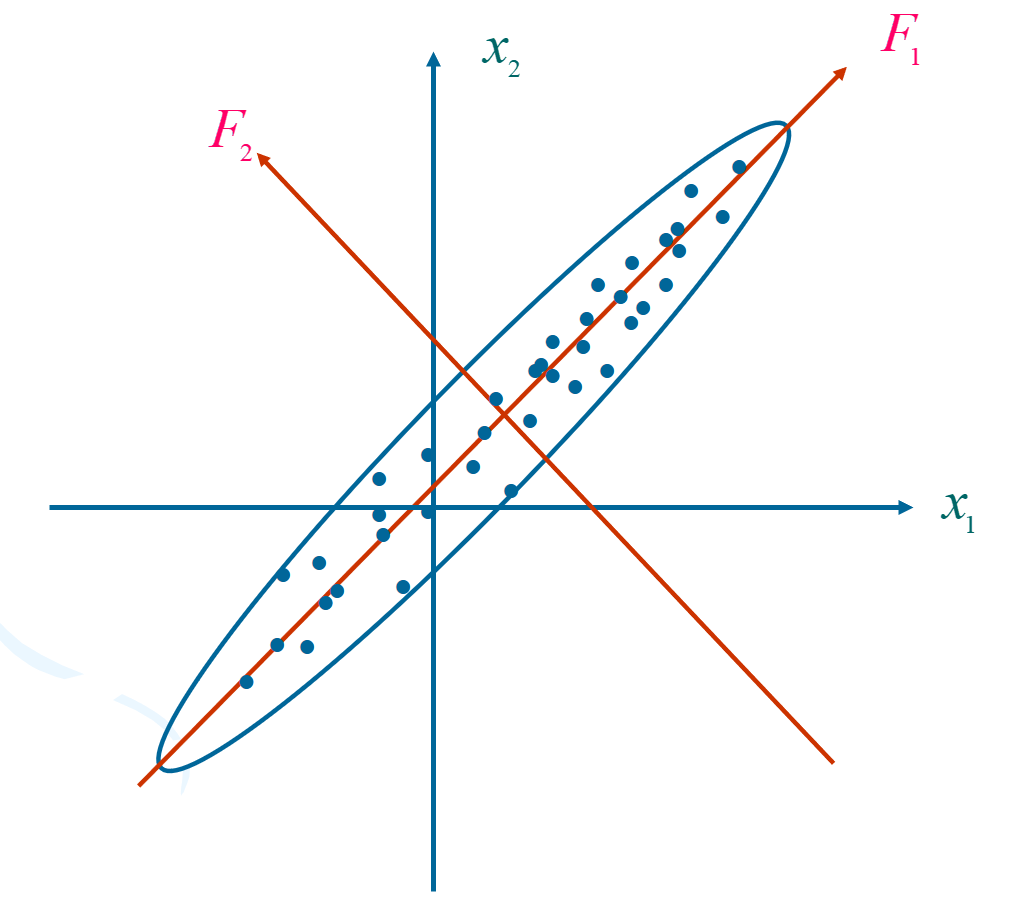 数模系列(2)：主成分分析(PCA) - 知乎