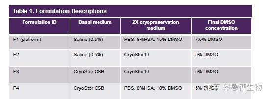 【分享】BioLife Solutions针对CAR-T细胞制剂冻存研究_BioLife细胞冻存液_上海曼博生物 - 知乎
