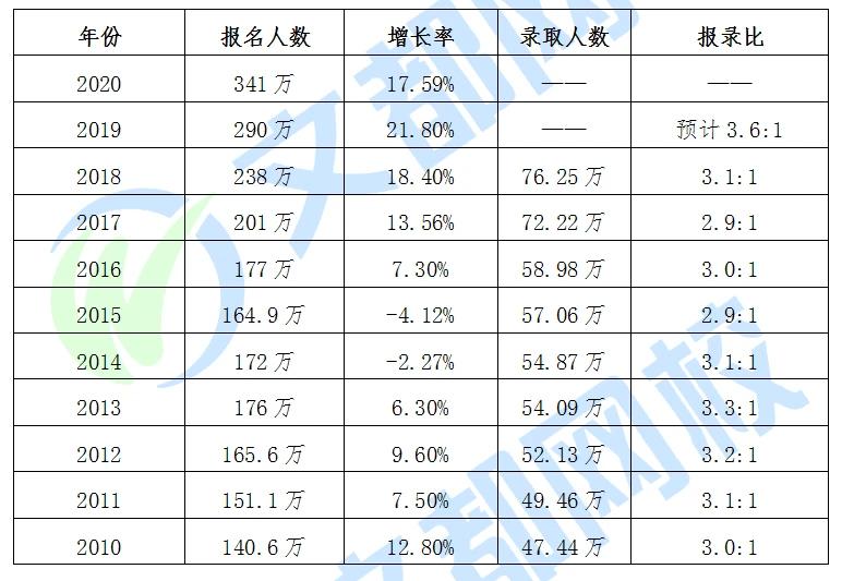 2020硕士人口_2020人口普查