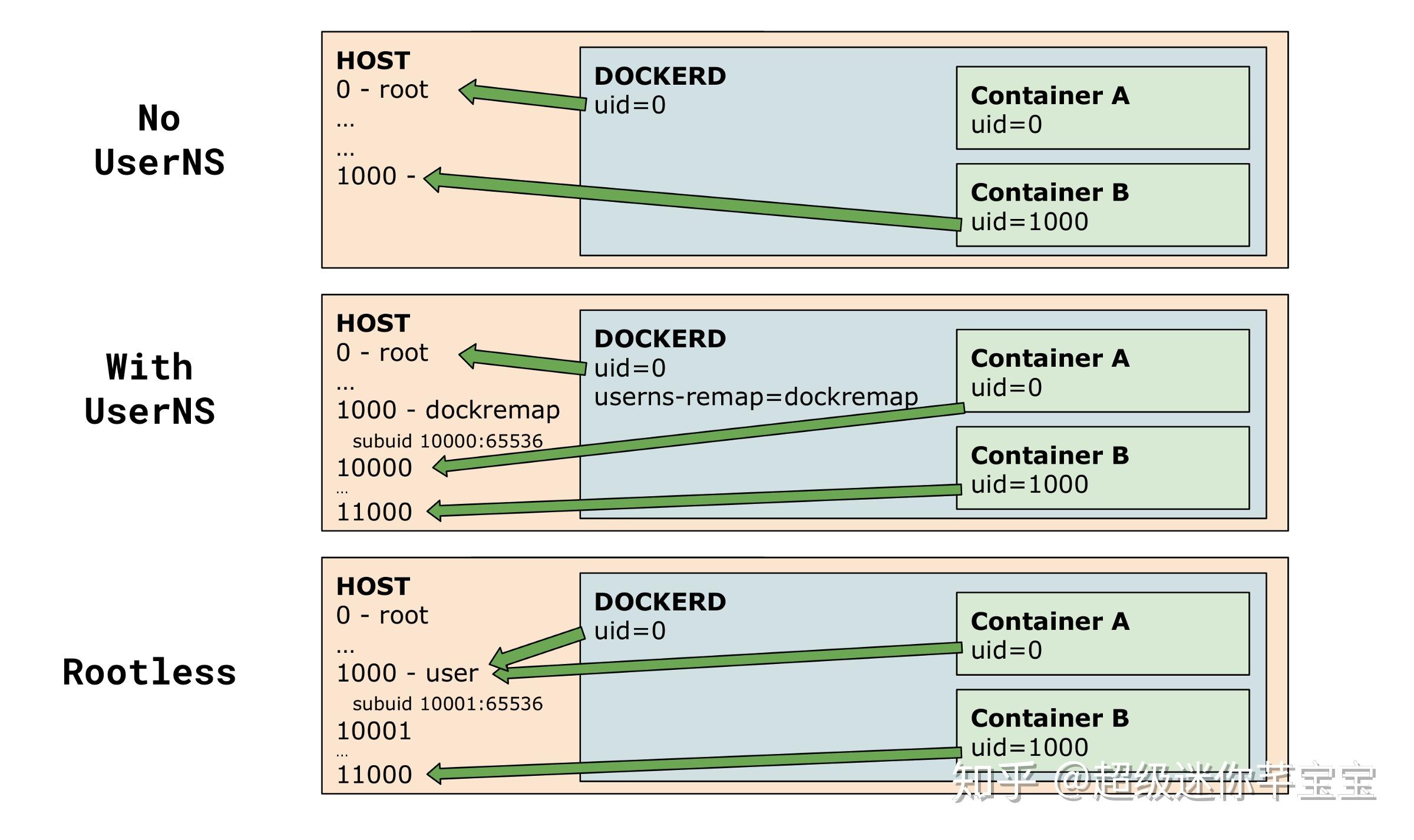  rootless container 