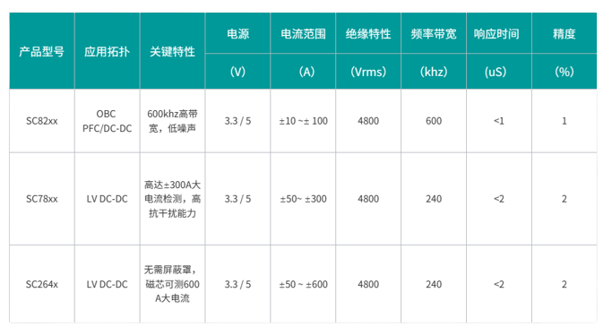 senksemi车载obcdcdc解决方案