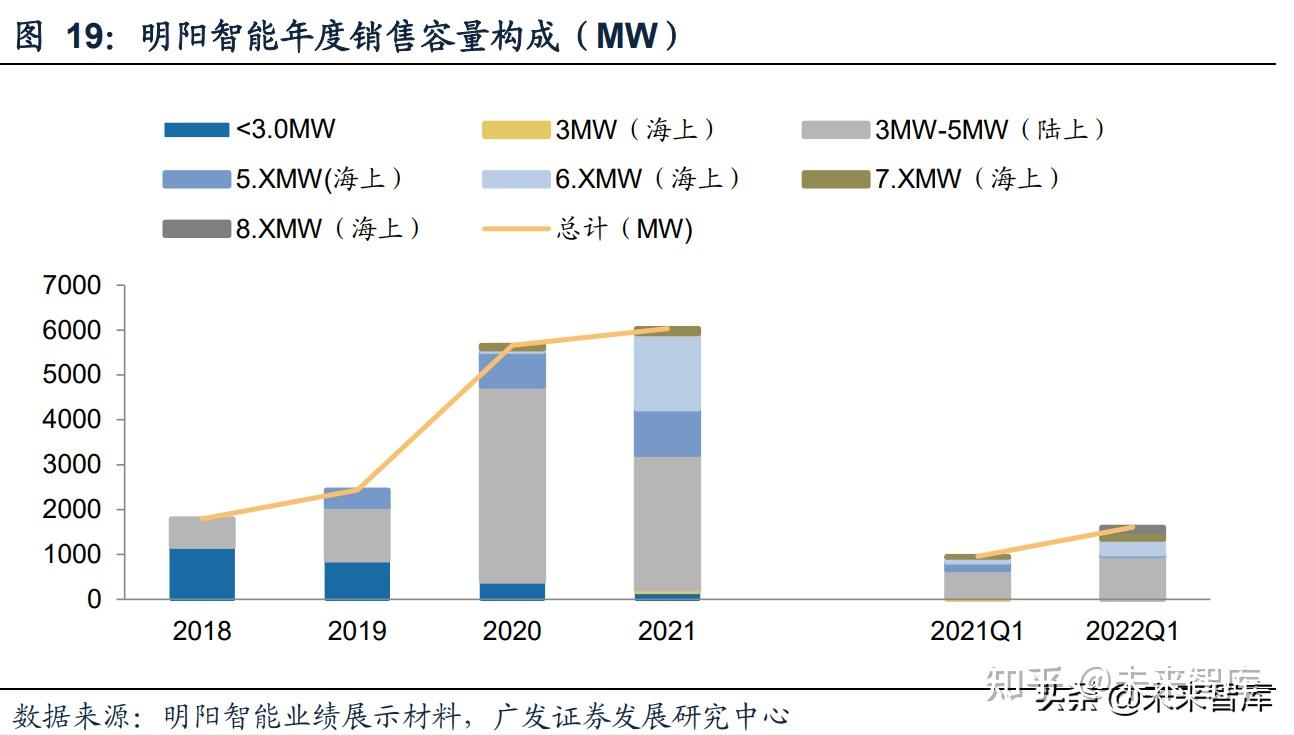 風電設備行業研究原材料漲價產業鏈承壓否極泰將來