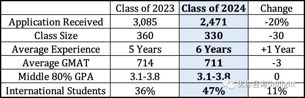UCLA Anderson 24 MBA Class Profile 