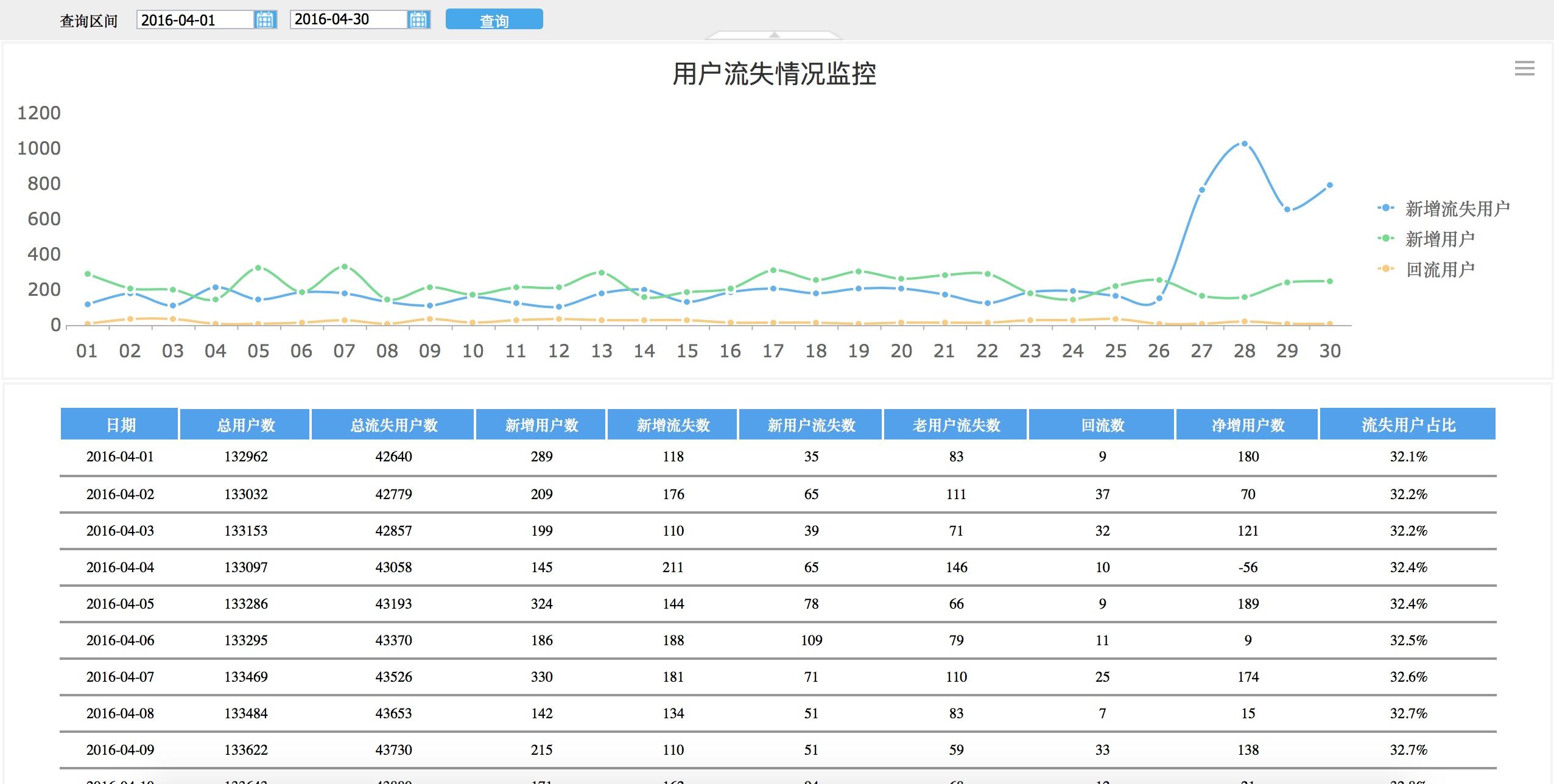 作为一名运营人员,应该分析哪些指标和数据?运营如何做数据分析?