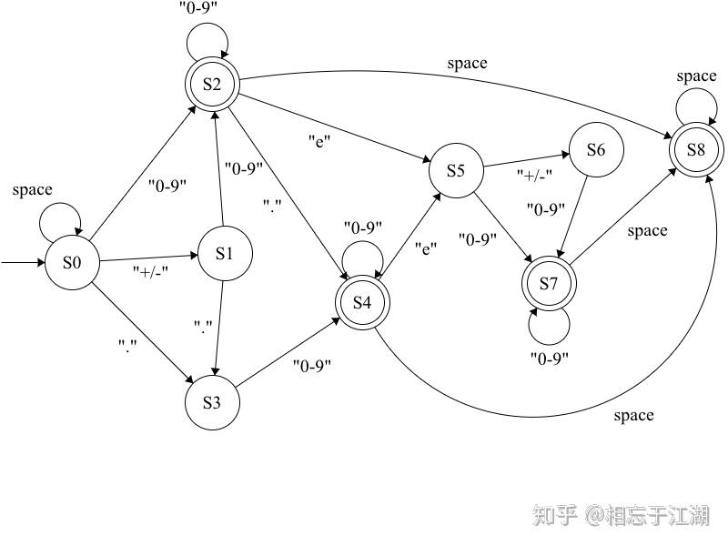 LeetCode 65. Valid Number 知乎