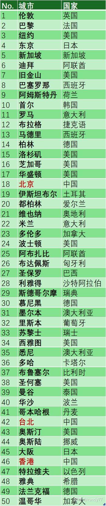 数据看中国vs世界：全球最佳城市排名-2024 - 知乎