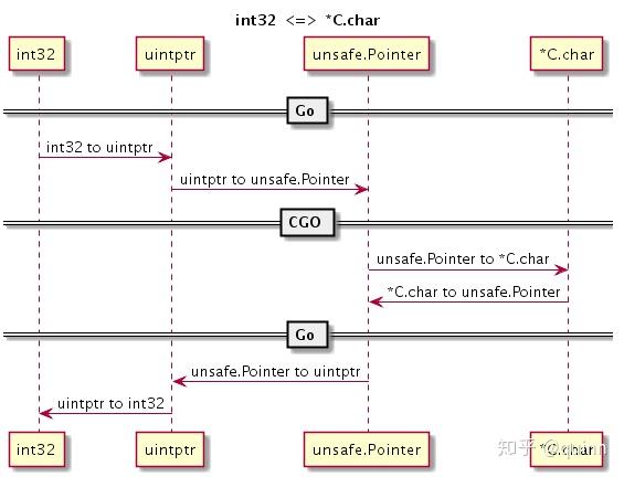 Cgo Code Generation CGO 编程入门指南 - 知乎