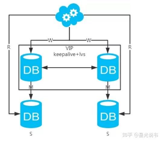 常見的數據庫架構設計方案