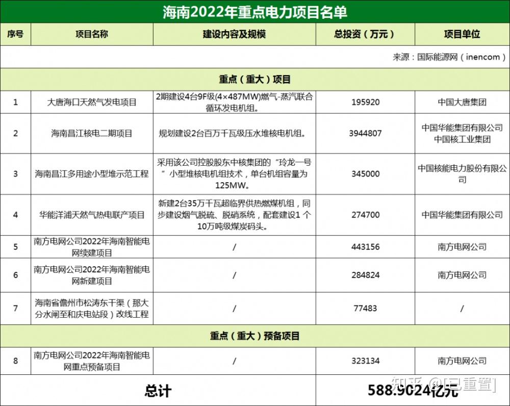 总投资超万亿！2022年222个电力重点建设项目汇总！ - 知乎