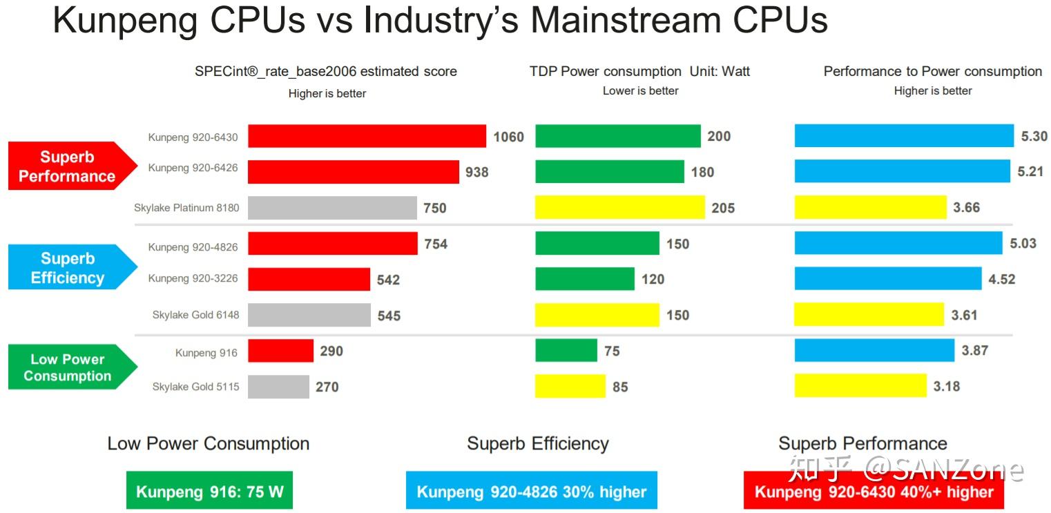世界第一ARM CPU？鲲鹏920规格 - 知乎